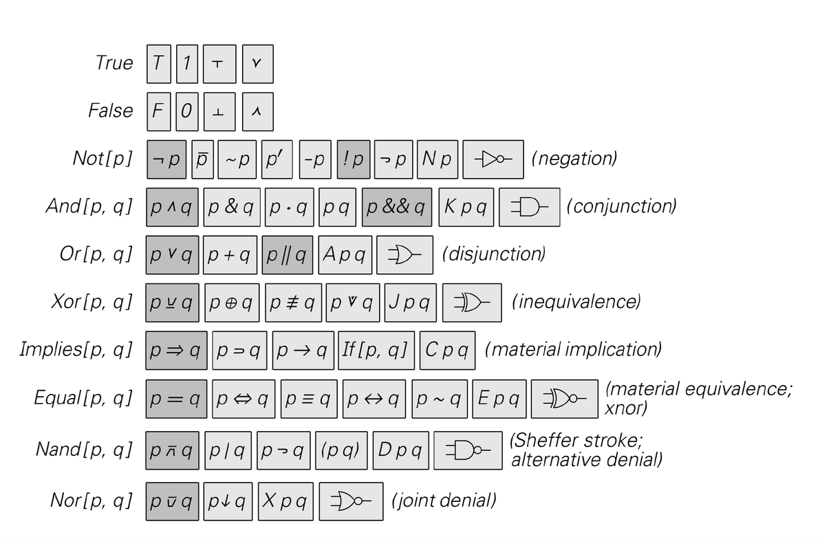Notations [for logical primitives] image 1