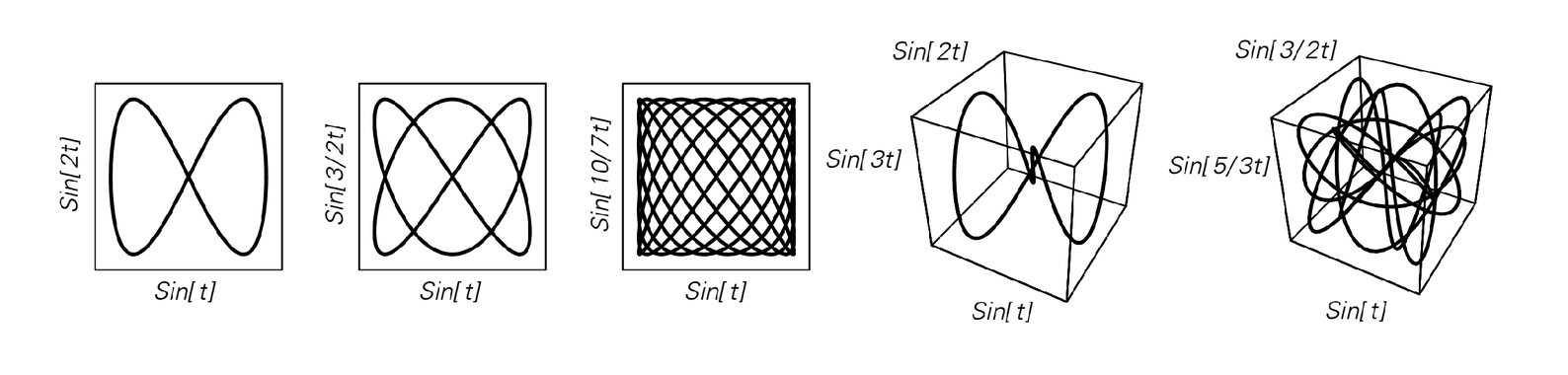 Lissajous figures image 1