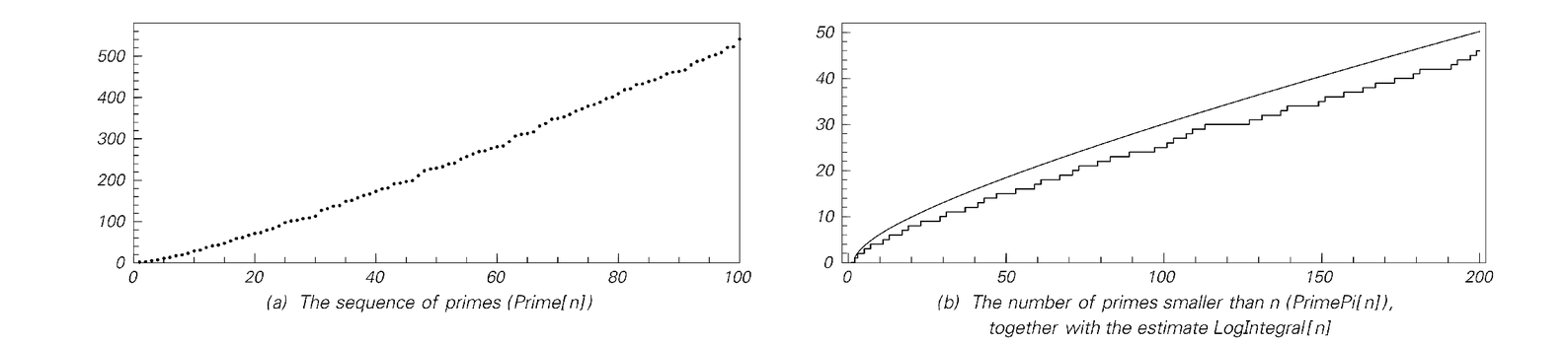 Features of the sequence of primes