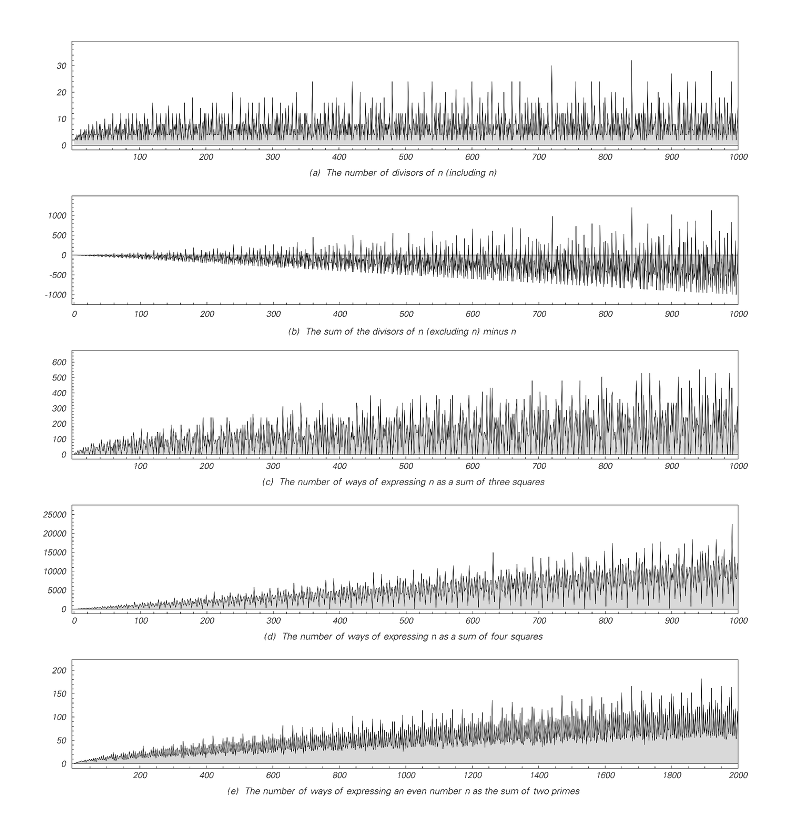 Sequences based on various simple properties of numbers