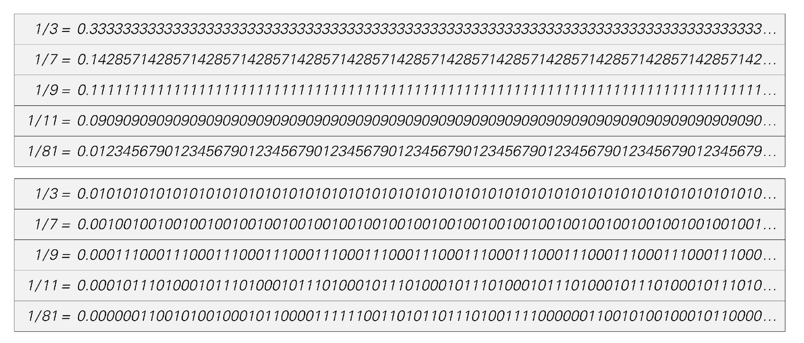 Digit sequences for various rational numbers