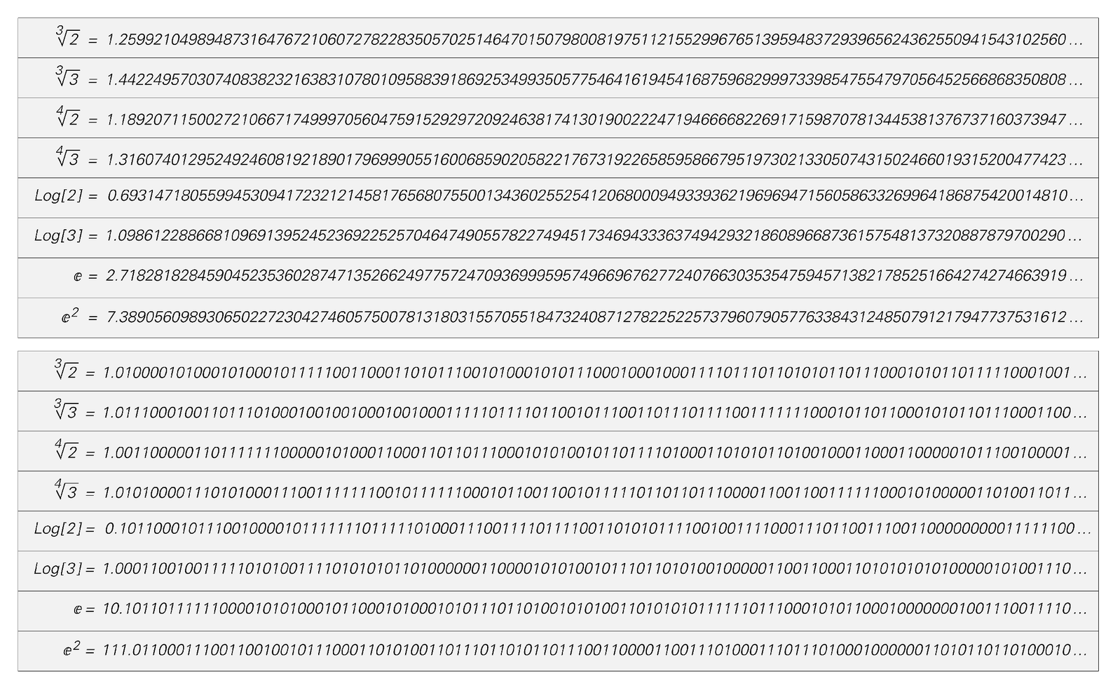 Digit sequences for cube roots, fourth roots, logarithms and exponentials