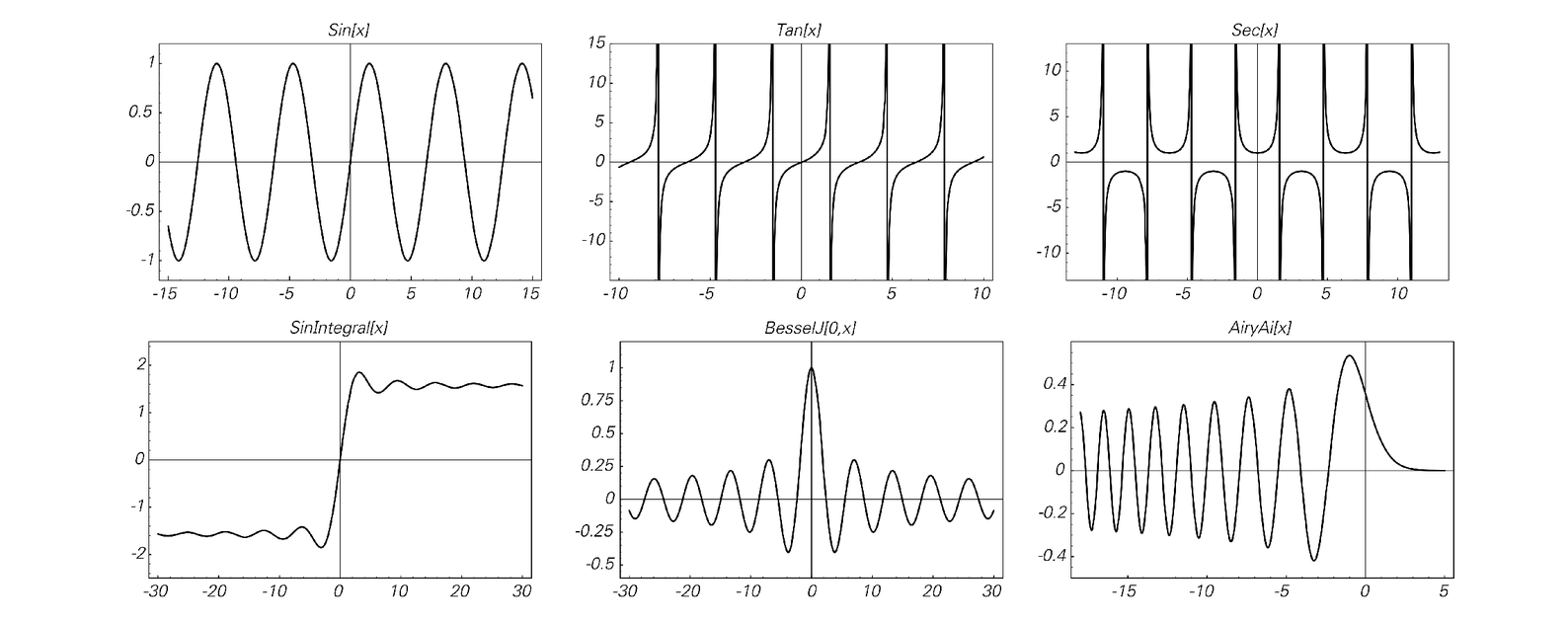 Plots of some standard mathematical functions