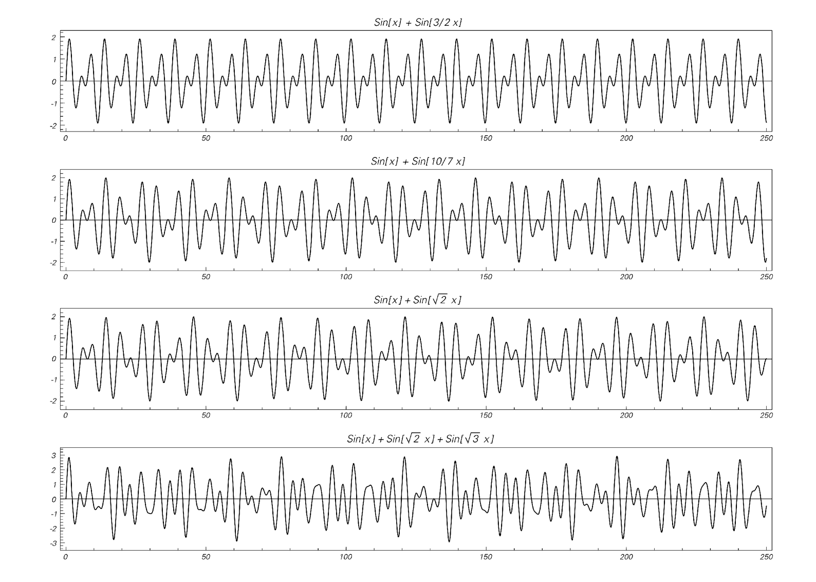 Curves obtained by adding various sine functions