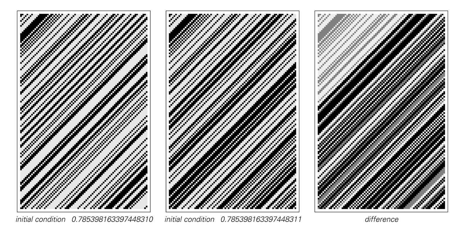The effect of making a small change in the initial conditions for the shift map