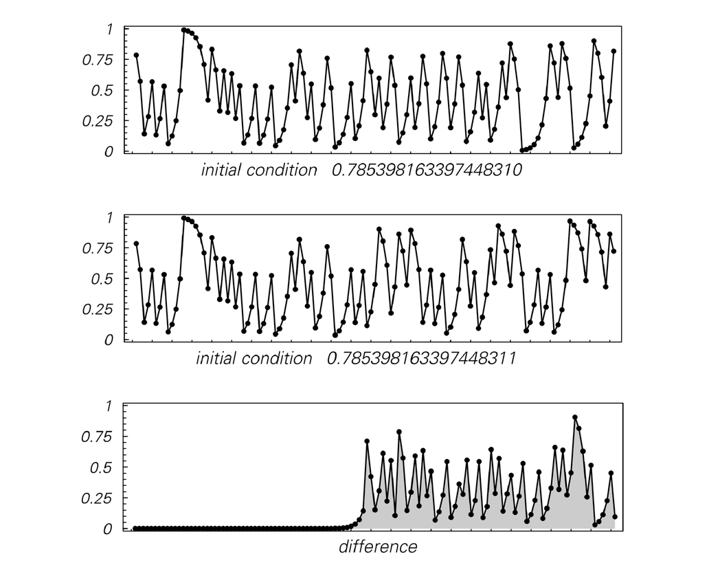 The effect of making a small change in the initial conditions for the shift map 2