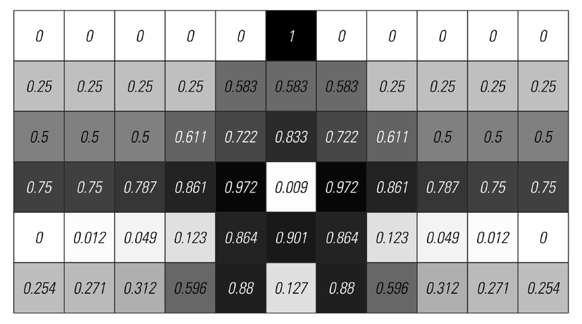 A continuous cellular automaton whose rule adds the constant 1/4 to the average gray level for a cell and its immediate neighbors