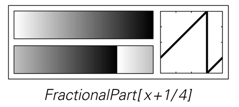 A continuous cellular automaton whose rule adds the constant 1/4 to the average gray level for a cell and its immediate neighbors 3