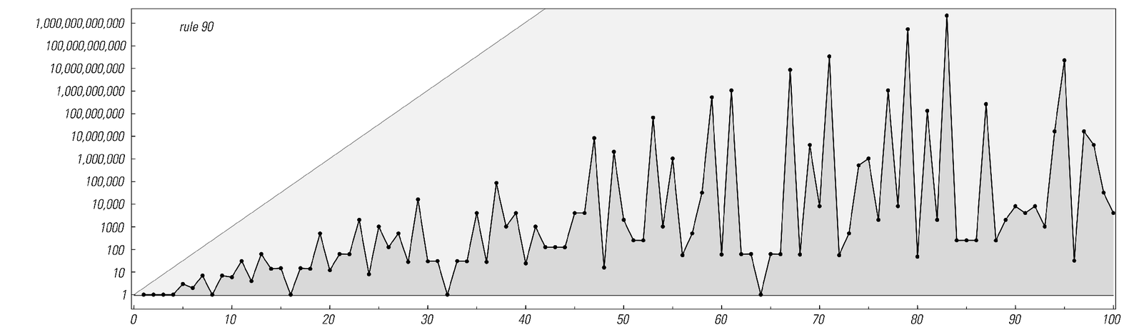 Repetition periods for various cellular automata