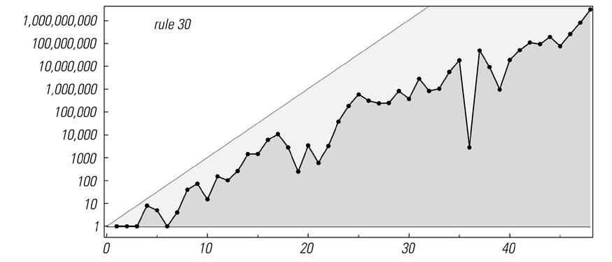 Repetition periods for various cellular automata 2