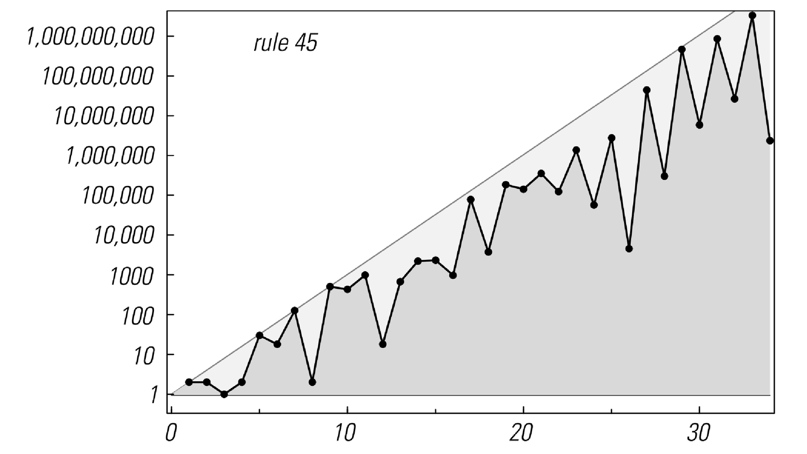 Repetition periods for various cellular automata 3