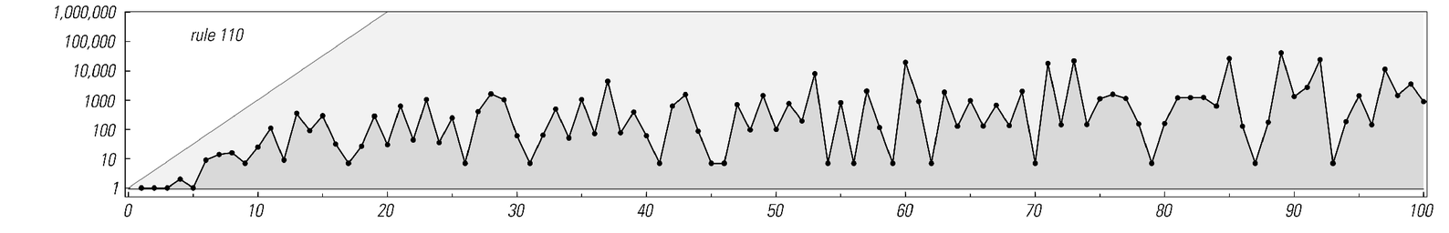 Repetition periods for various cellular automata 4