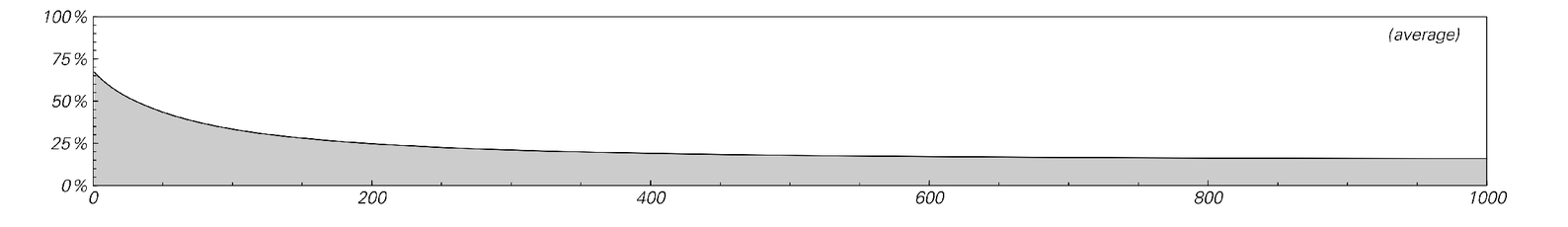 Results of procedure 2