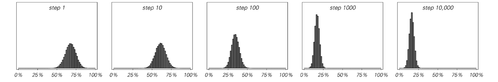 Results of procedure 3
