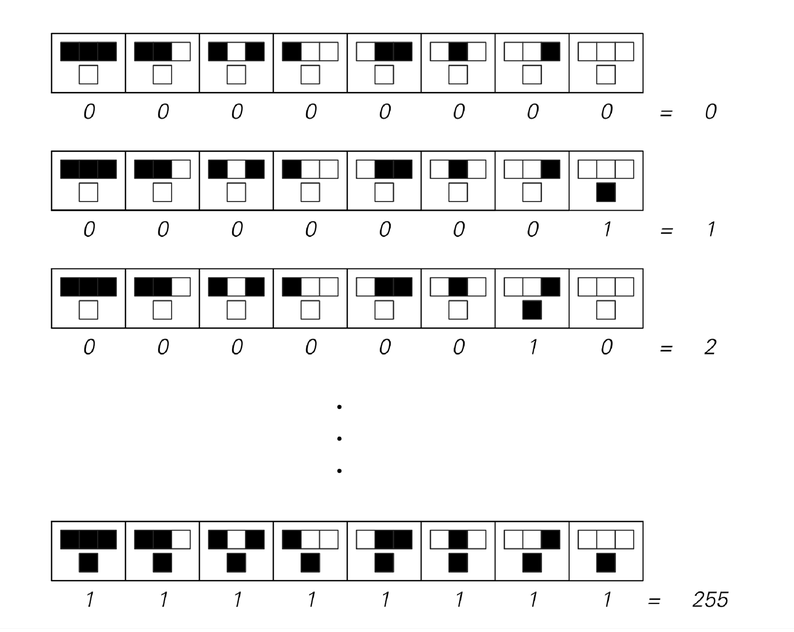 The sequence of 256 possible cellular automaton rules of the kind shown above