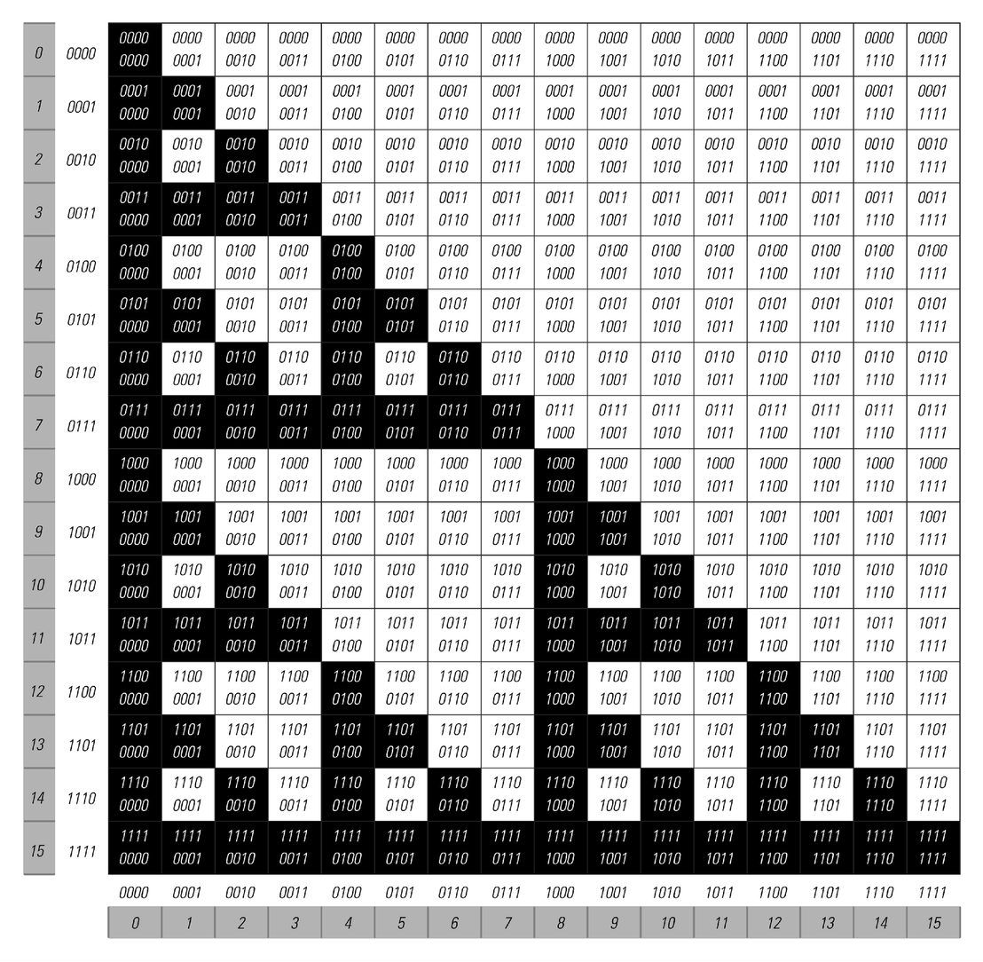 The color of any square in a nested pattern can be found from its coordinates 3
