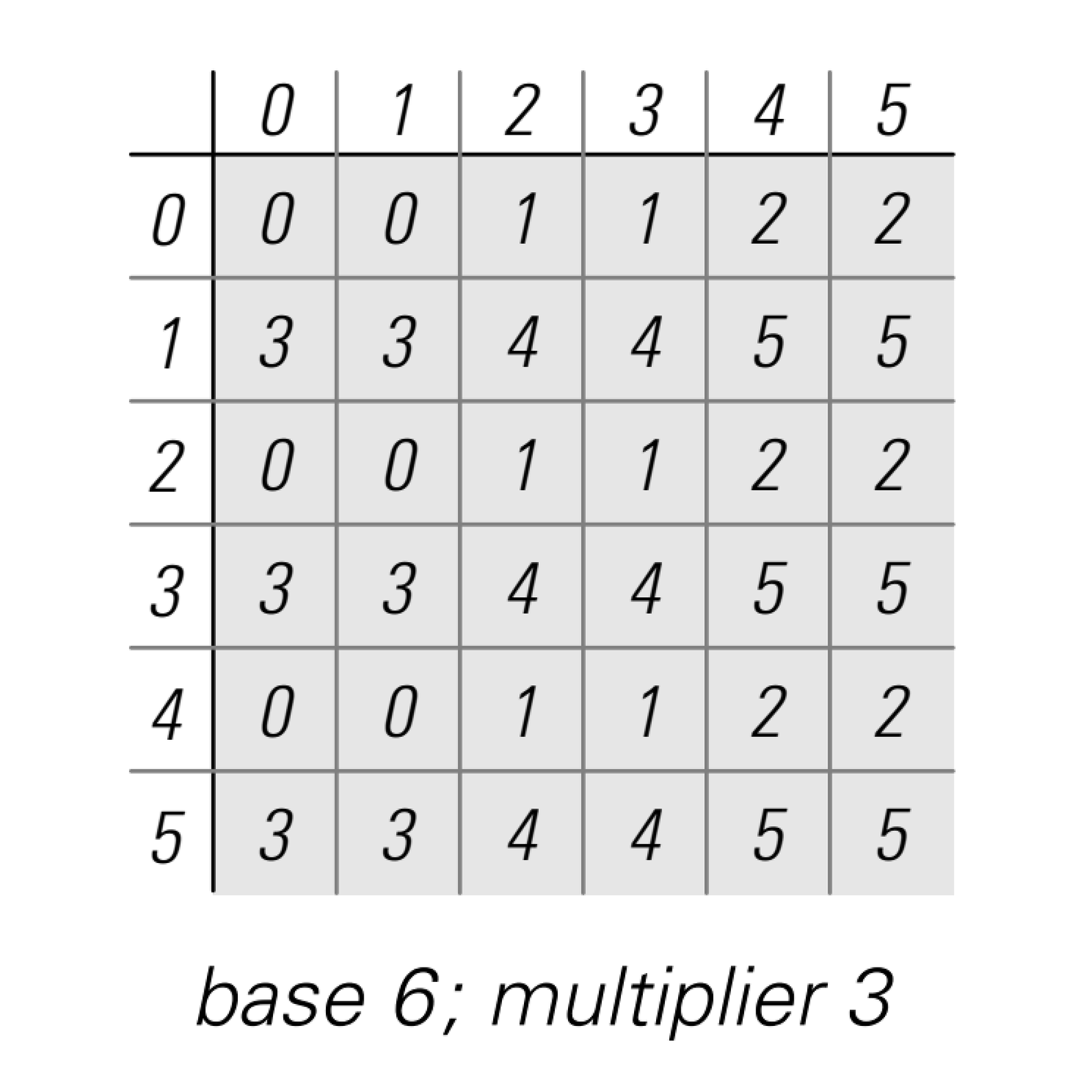 Patterns of digits in various bases 3