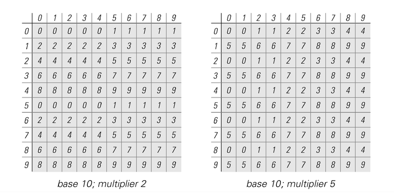 Patterns of digits in various bases 4