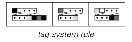 A cyclic tag system emulating a tag system 3