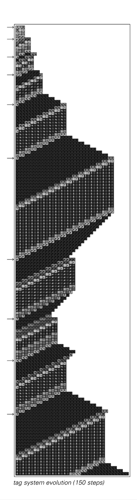 Emulating a Turing machine with a tag system that depends only on the first element at each step. The configuration of cells on each side of the head in the Turing machine is treated as a base 2 number. At the steps indicated by arrows the tag system yields sequences of dark cells with lengths that correspond to each of these numbers.