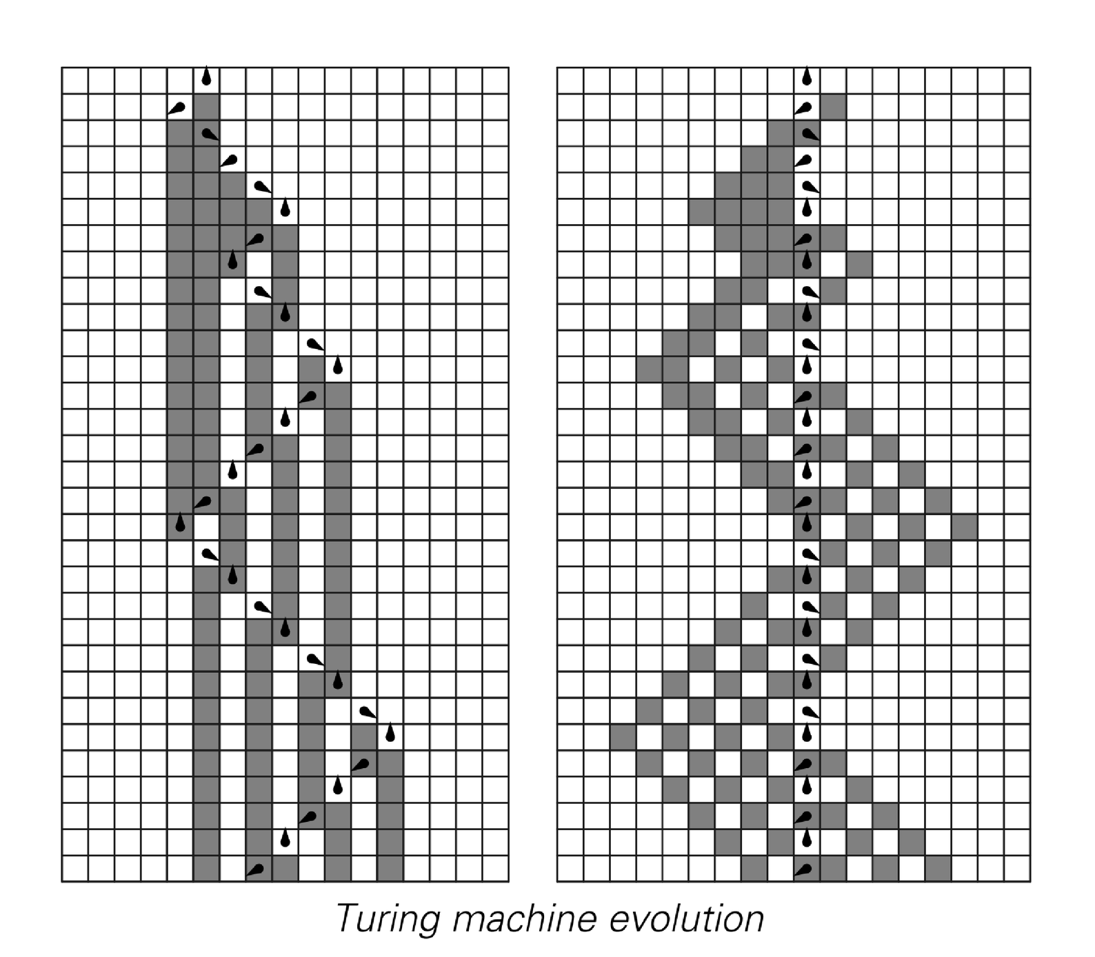 Emulating a Turing machine with a tag system that depends only on the first element at each step. The configuration of cells on each side of the head in the Turing machine is treated as a base 2 number. At the steps indicated by arrows the tag system yields sequences of dark cells with lengths that correspond to each of these numbers. 2