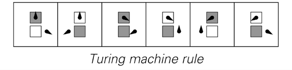 Emulating a Turing machine with a tag system that depends only on the first element at each step. The configuration of cells on each side of the head in the Turing machine is treated as a base 2 number. At the steps indicated by arrows the tag system yields sequences of dark cells with lengths that correspond to each of these numbers. 3