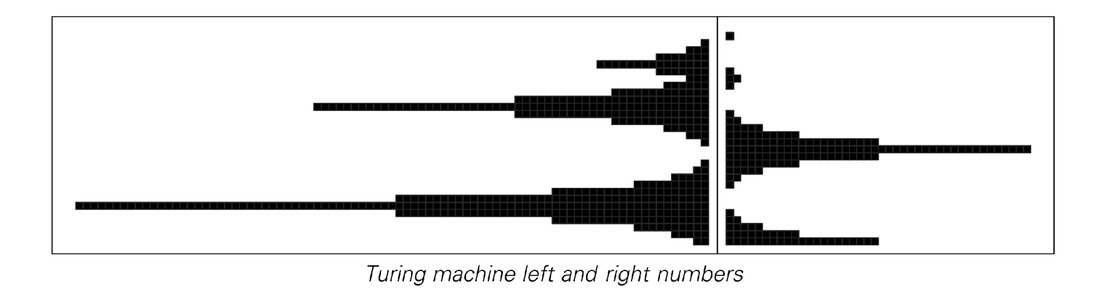 Emulating a Turing machine with a tag system that depends only on the first element at each step. The configuration of cells on each side of the head in the Turing machine is treated as a base 2 number. At the steps indicated by arrows the tag system yields sequences of dark cells with lengths that correspond to each of these numbers. 4