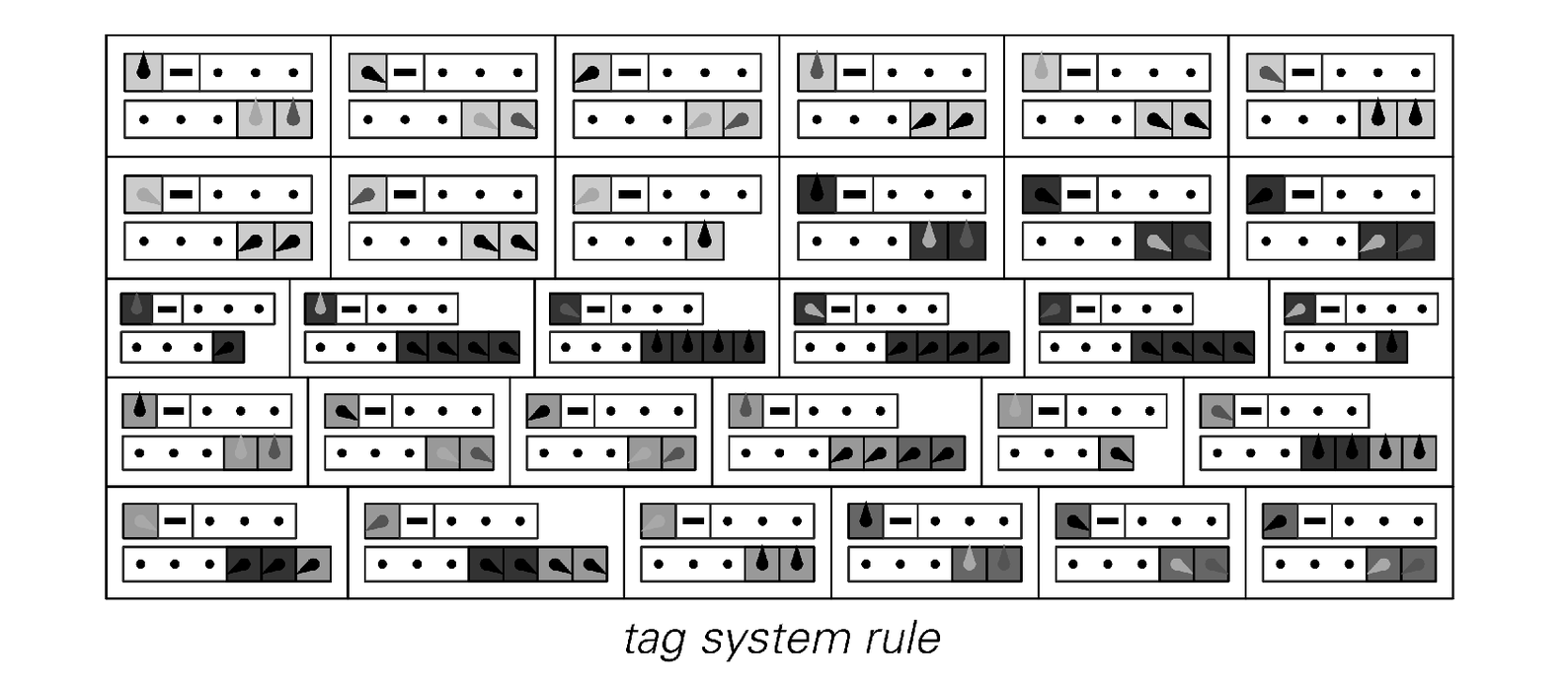 Emulating a Turing machine with a tag system that depends only on the first element at each step. The configuration of cells on each side of the head in the Turing machine is treated as a base 2 number. At the steps indicated by arrows the tag system yields sequences of dark cells with lengths that correspond to each of these numbers. 5