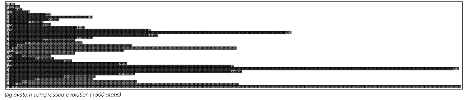 Emulating a Turing machine with a tag system that depends only on the first element at each step. The configuration of cells on each side of the head in the Turing machine is treated as a base 2 number. At the steps indicated by arrows the tag system yields sequences of dark cells with lengths that correspond to each of these numbers. 6
