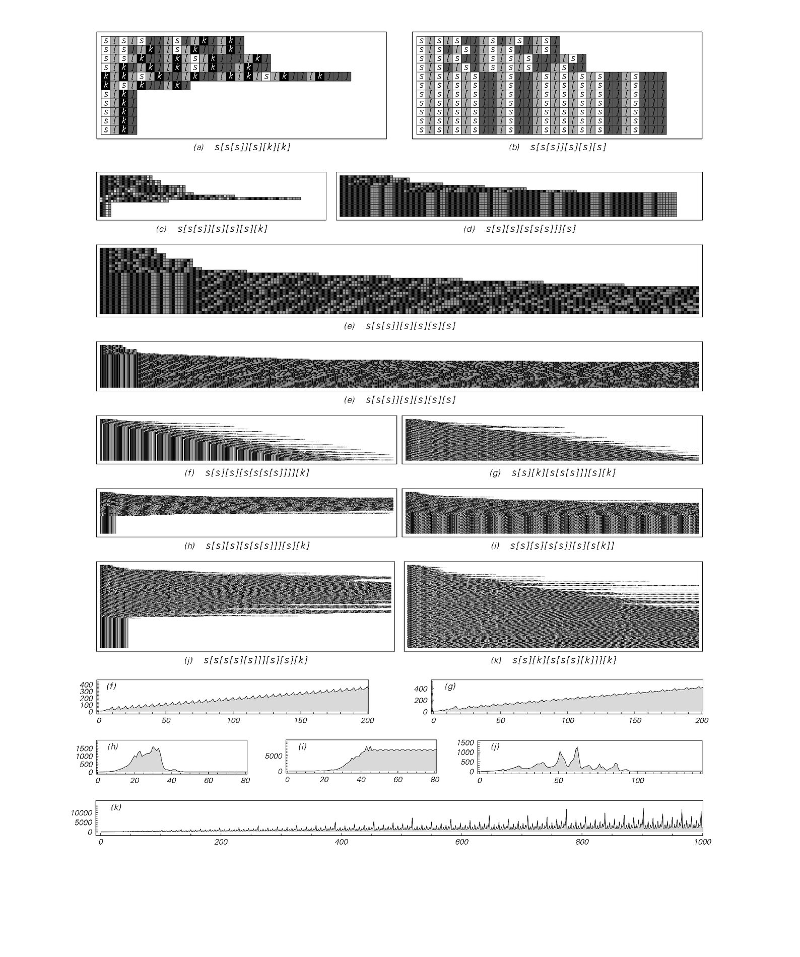 Examples of combinator evolution