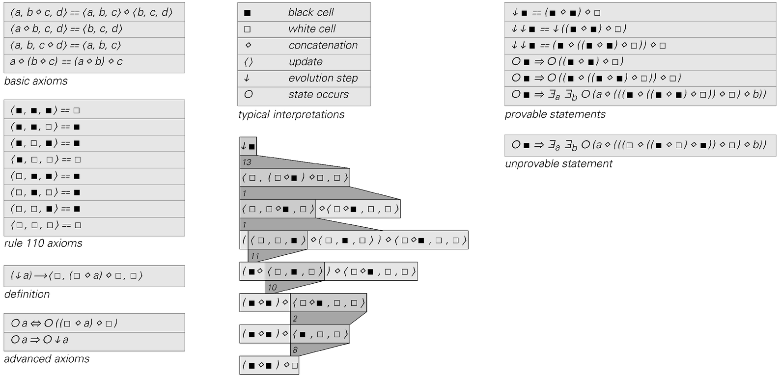 An axiom system for statements abou the rule 110 cellular automaton