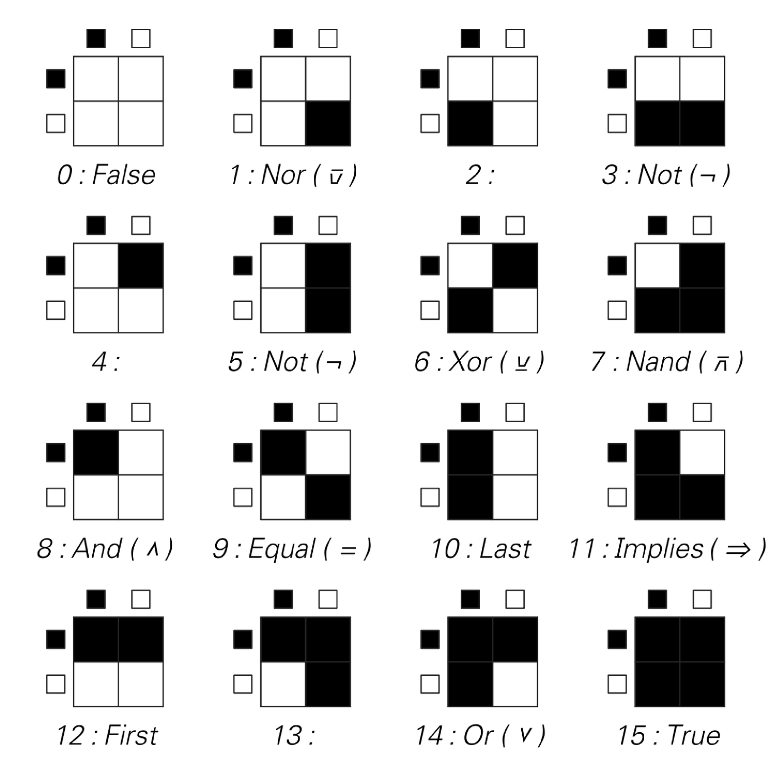 Logical functions of two arguments and their common names