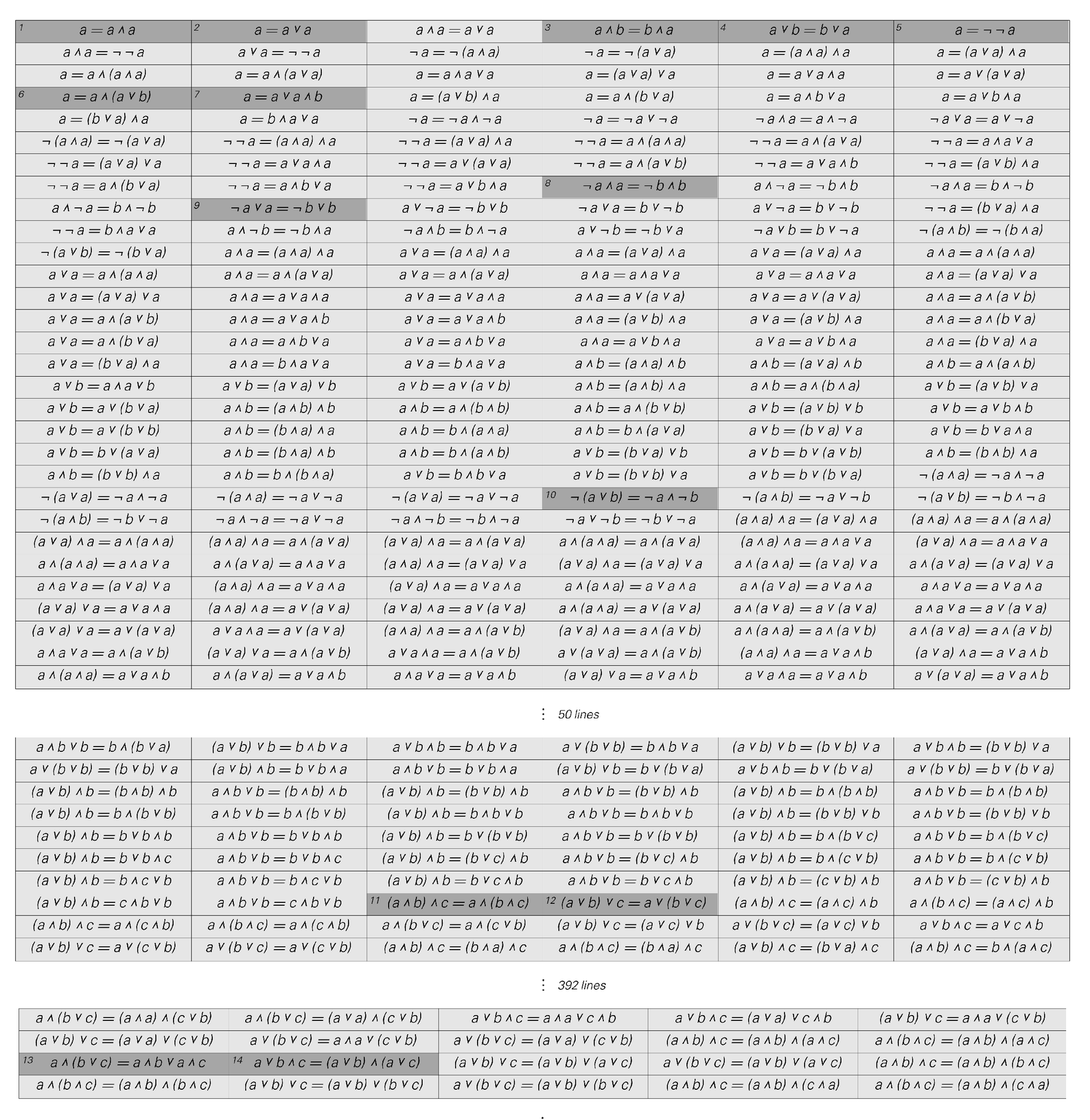The theorems of basic logic written out in order of increasing complexity