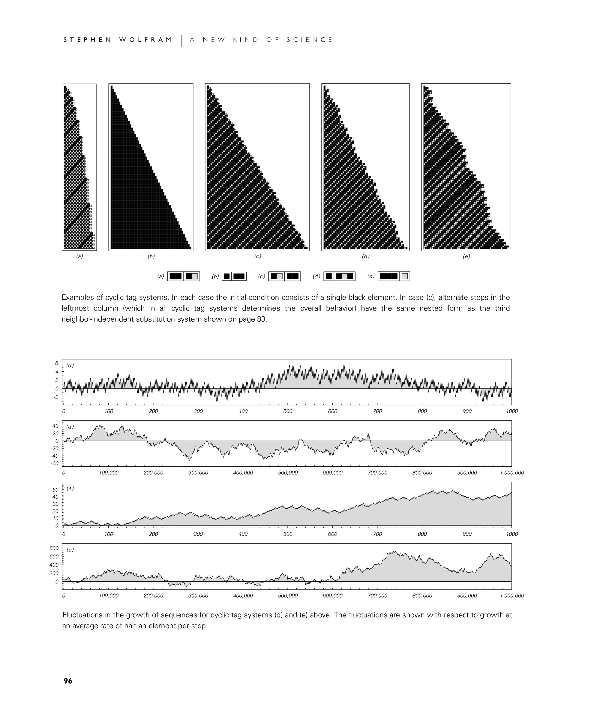 Page 96: Cyclic Tag Systems